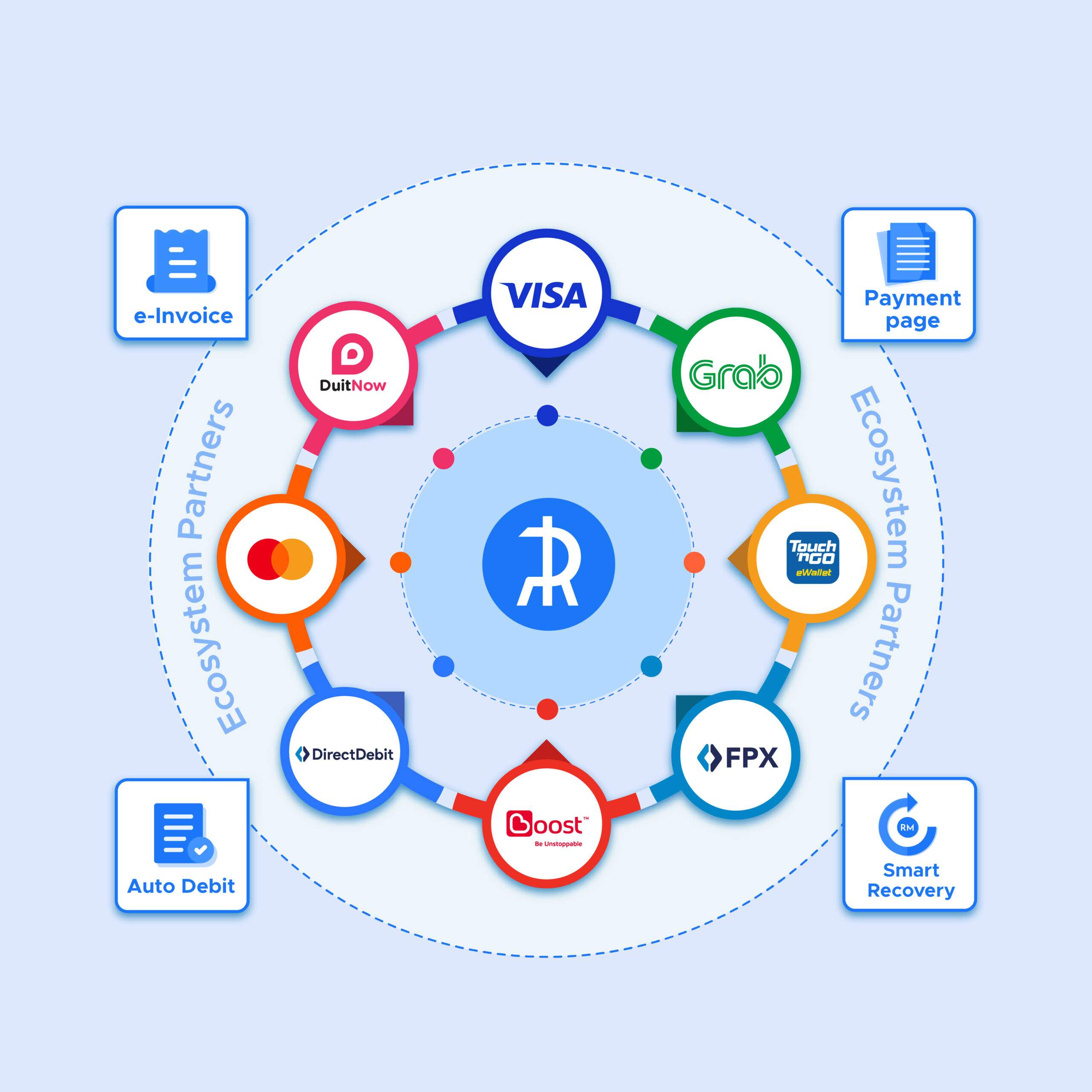 RinggitPay Partnership Ecosystem
